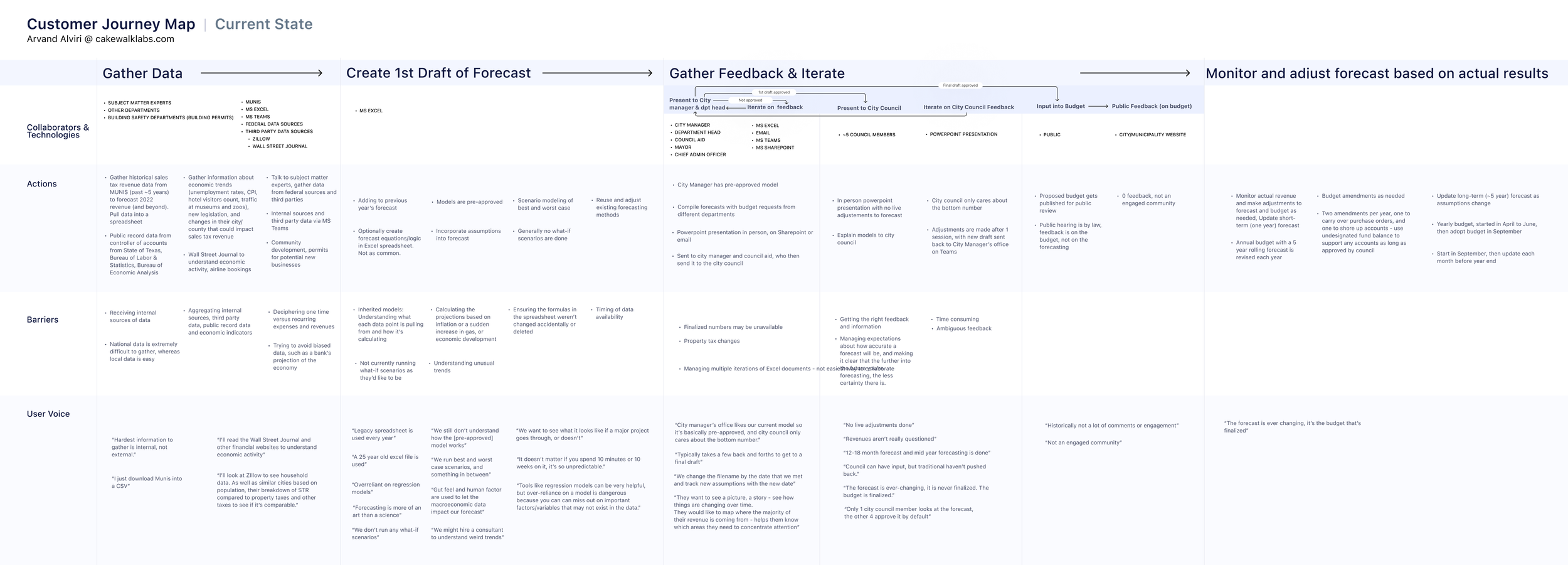 Customer journey map
